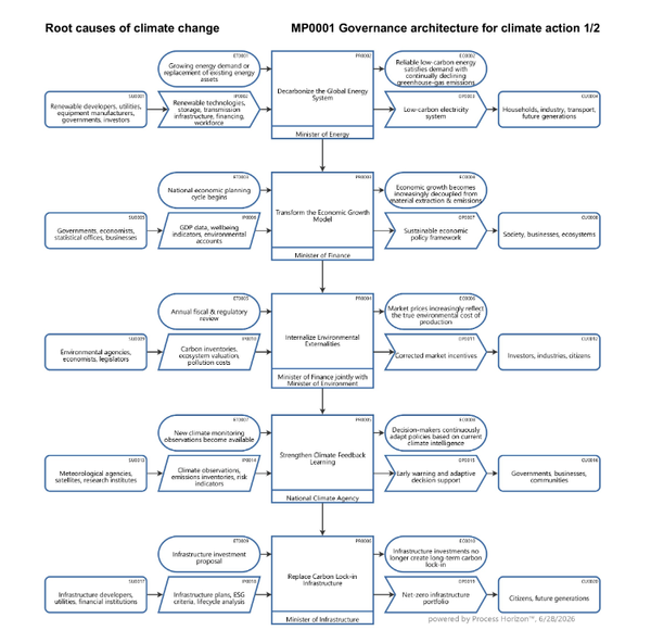 Governance architecture for climate action 1/2