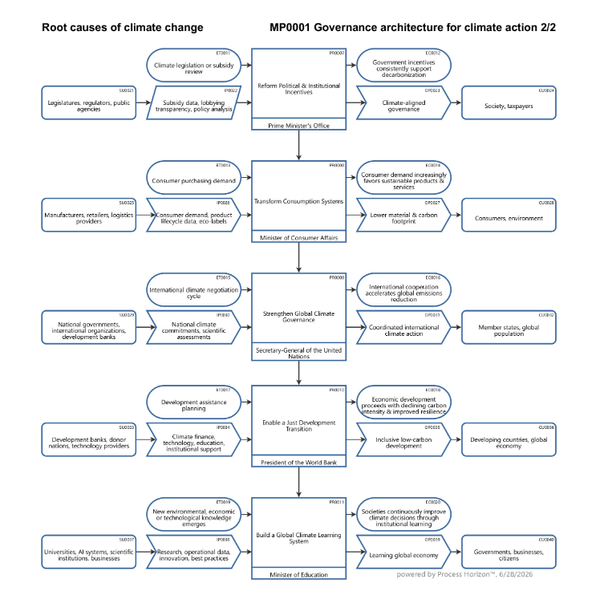 Governance architecture for climate action 2/2