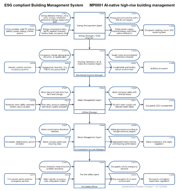 ESG compliant Building Management System