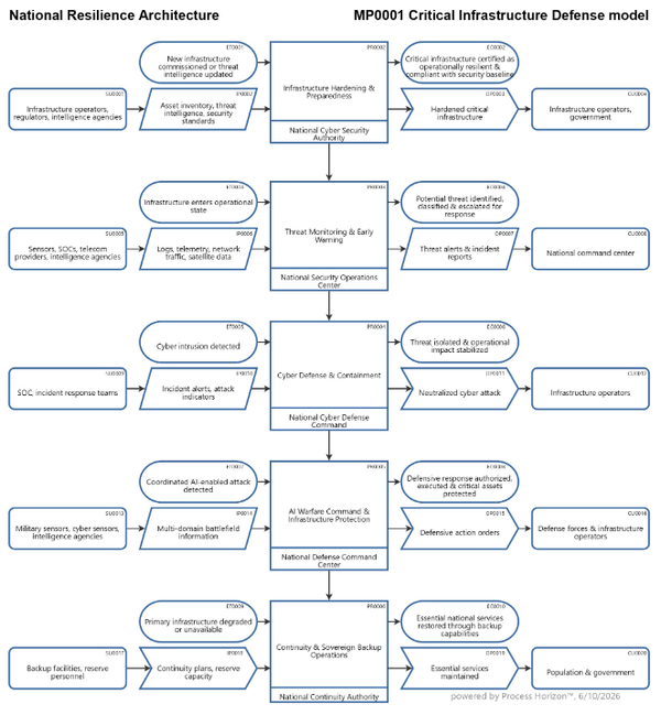 Defense model for the Critical National Infrastructure