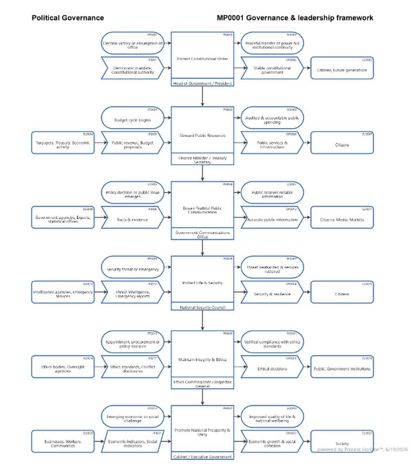 Political governance & leadership framework
