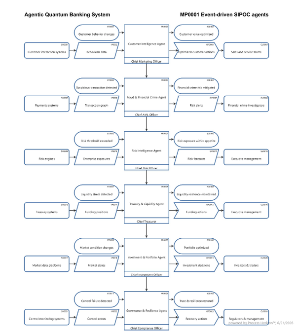 Agentic Quantum Banking
