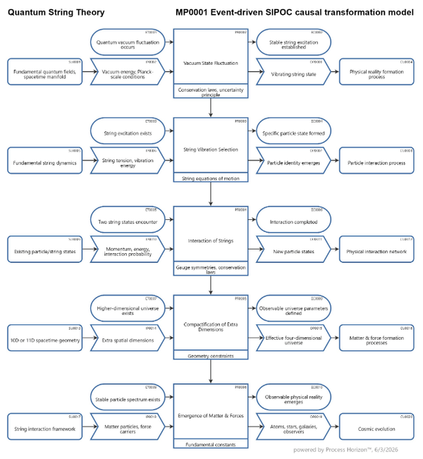 Quantum String Theory explained by the event-driven SIPOC causal model
