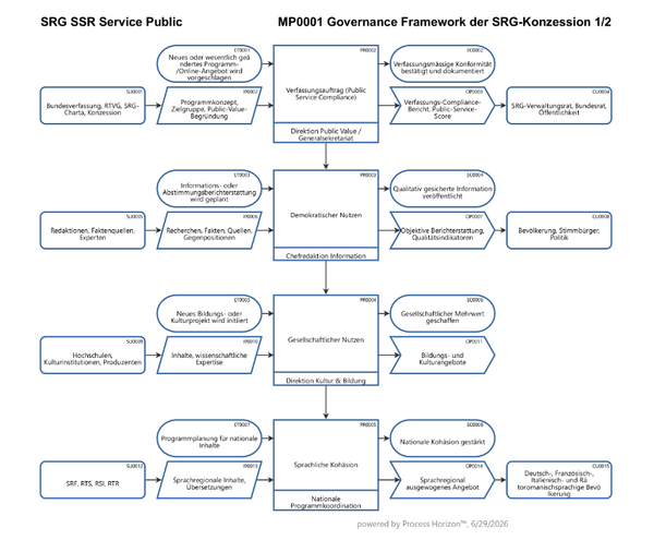 Governance Framework der SRG-Konzession