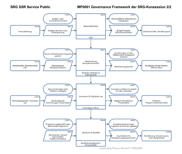 Governance Framework der SRG-Konzession 2/2 Management Prozesse