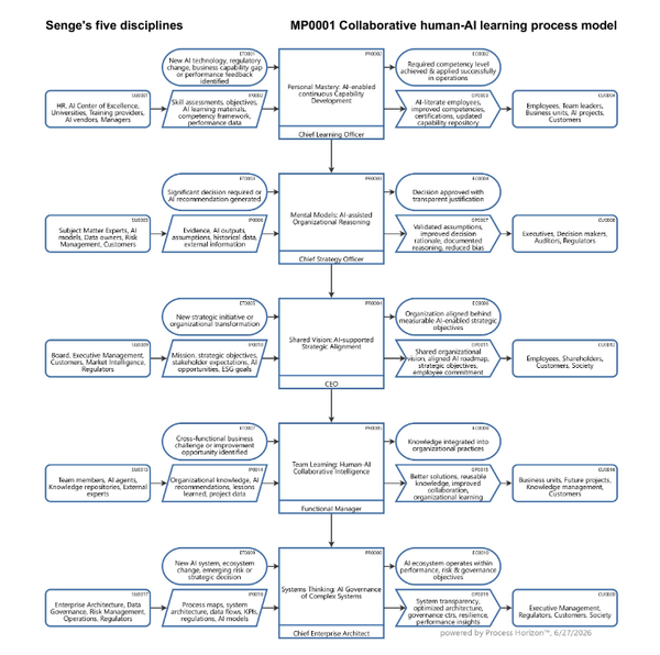 Collaborative human-AI learning process model
