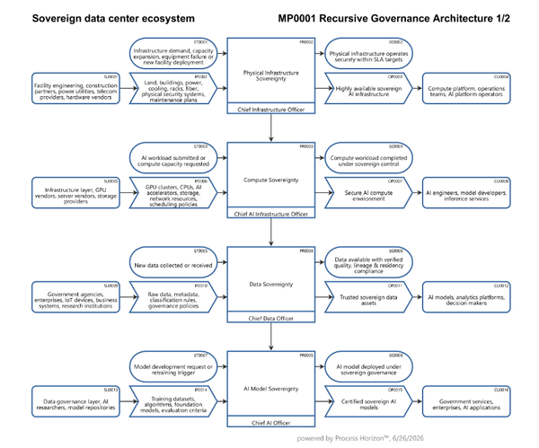 Sovereign Data center ecosystem 1/2