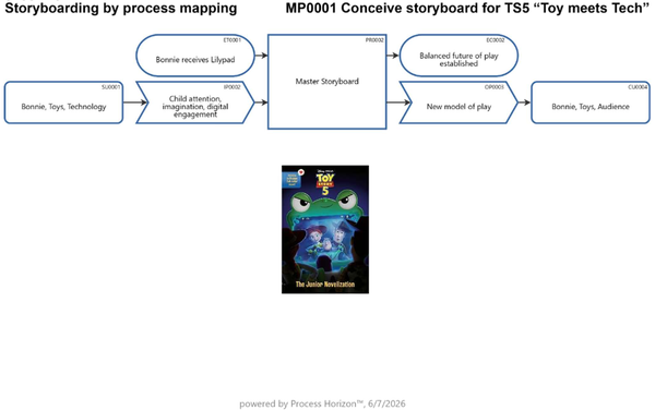 Storyboarding by process mapping
