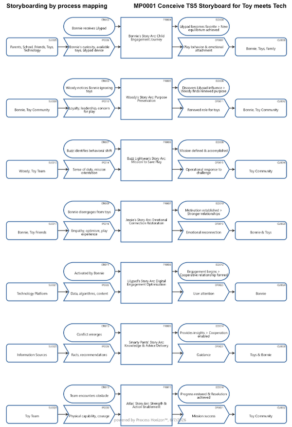 Conceive TS5 Storyboard for Toy meets Tech