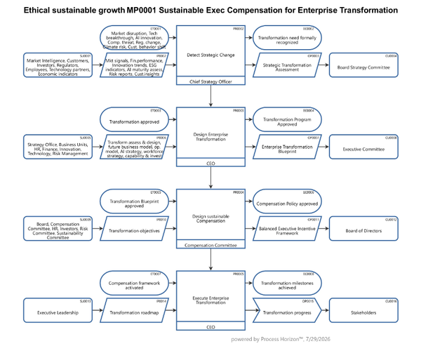 Sustainable Exec Compensation for Enterprise Transformation