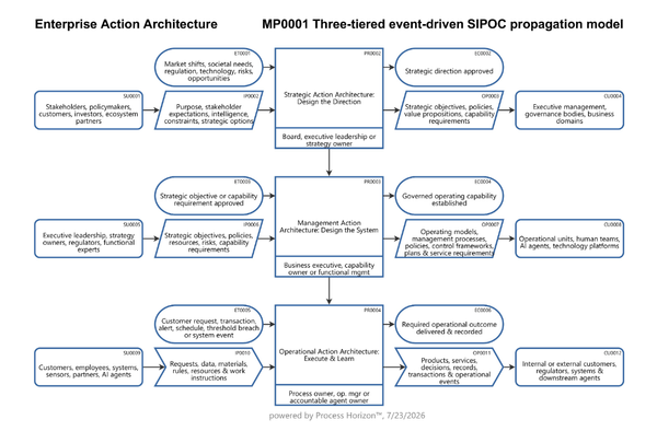 Enterprise Action Architecture