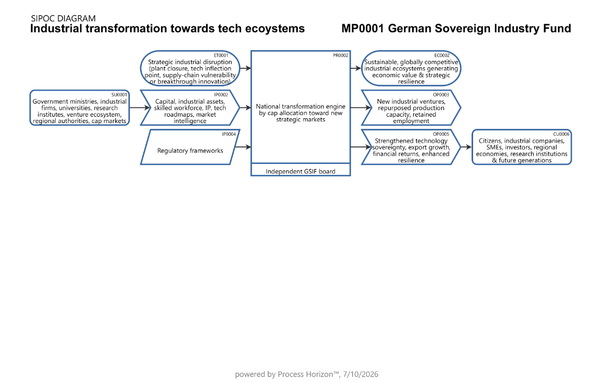 German Sovereign Industry Fund