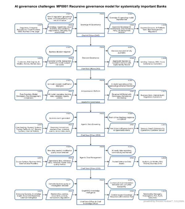 Recursive governance model for systemically important Banks