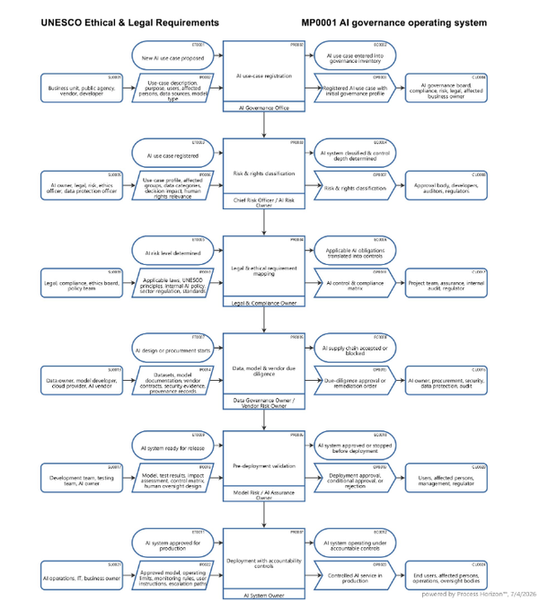AI governance operating system from principle to process