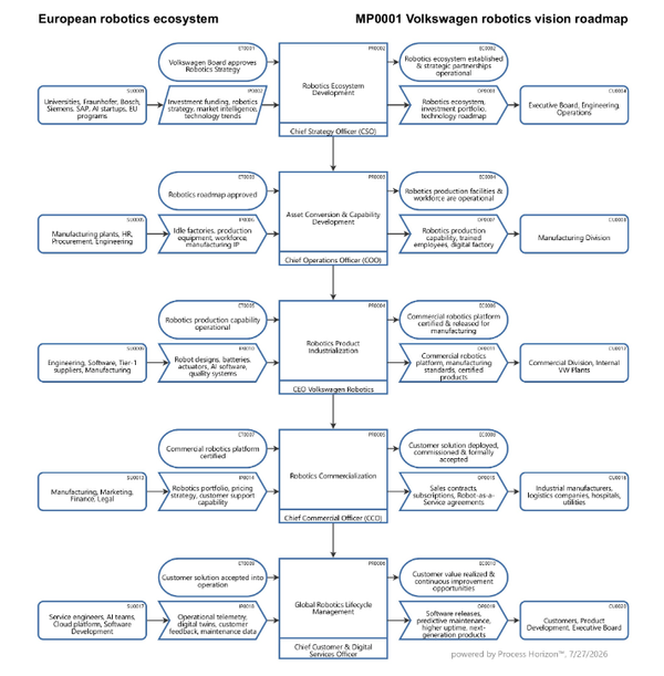 Volkswagen Robotics Business Roadmap