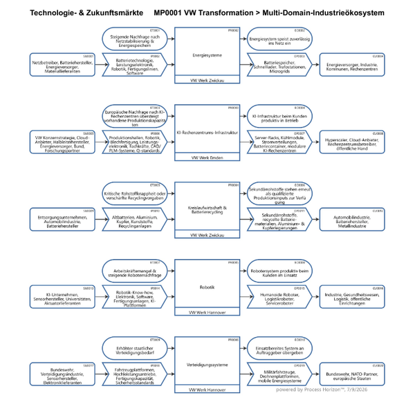 VW Transformation > Multi-Domain-Industrieökosystem