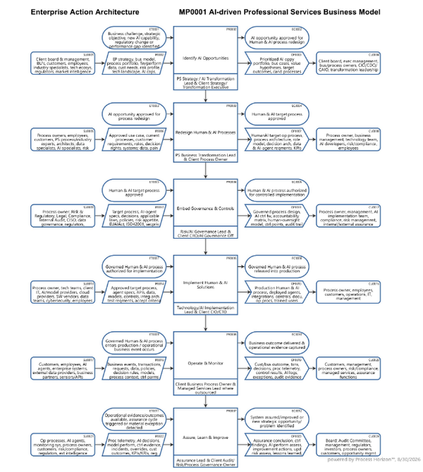 AI-driven Professional Services Business Model