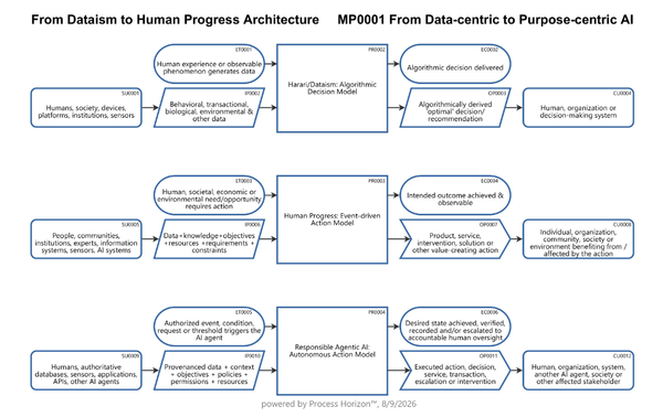 From Dataism to Human Progress Architecture