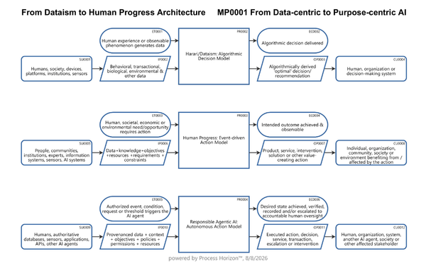 From Dataism to Human Progress Architecture