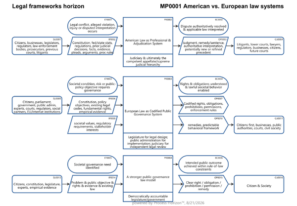 American case by case vs. European code based law system