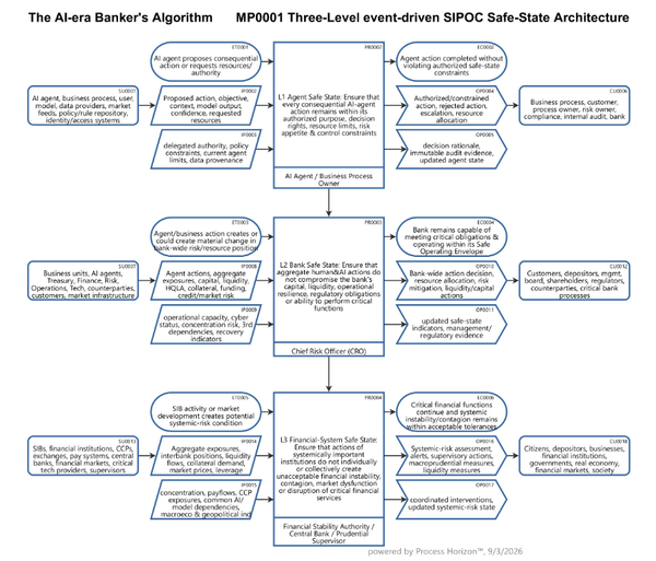 The AI-era Banker Algorithm for an event-driven Safe-State Architecture
