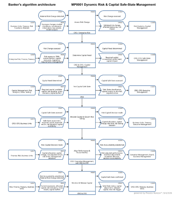 Dynamic Risk & Capital Safe-State Management