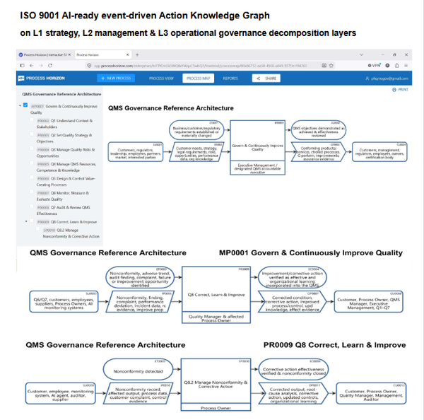 ISO9001 QMS Governance Reference Architecture