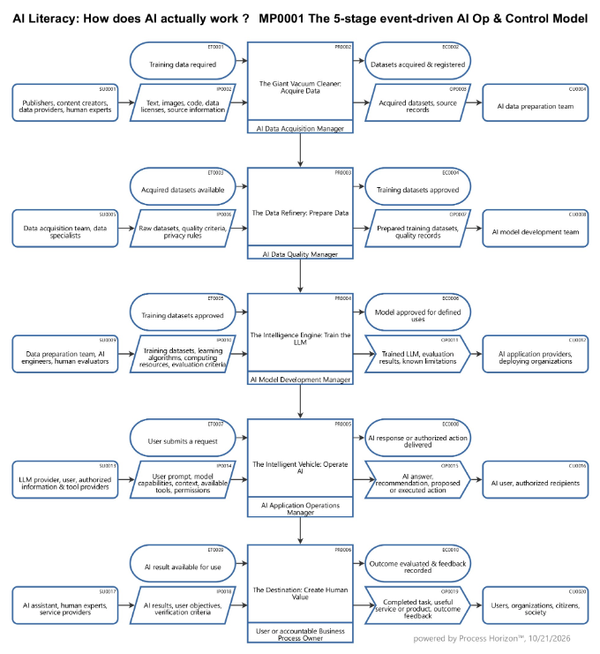 AI Literacy: The 5-stage event-driven AI Operating & Control model