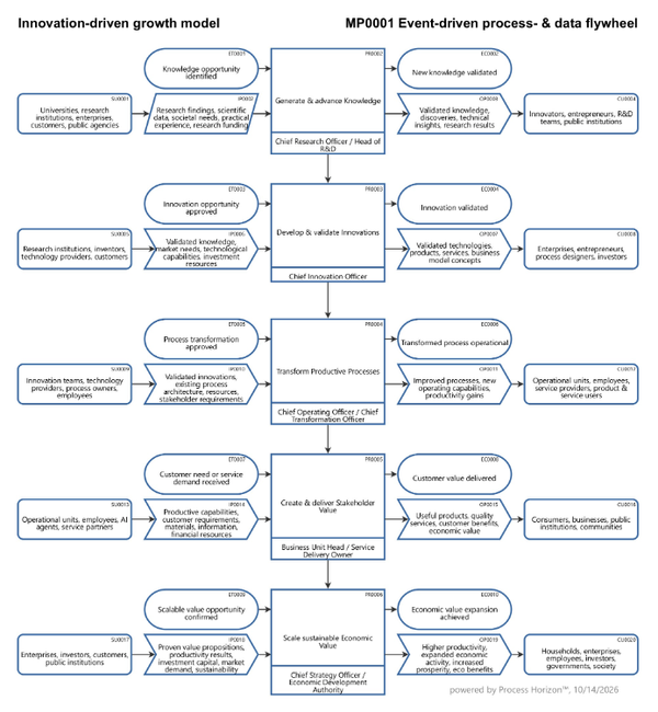 Innovation-driven growth model
