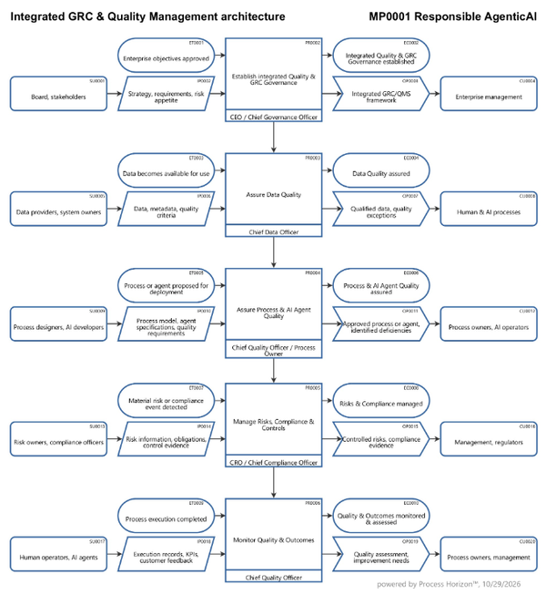 Integrated Quality Management within GRC: A Foundation for Responsible Agentic AI